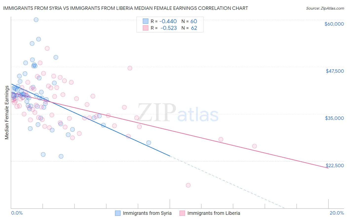 Immigrants from Syria vs Immigrants from Liberia Median Female Earnings