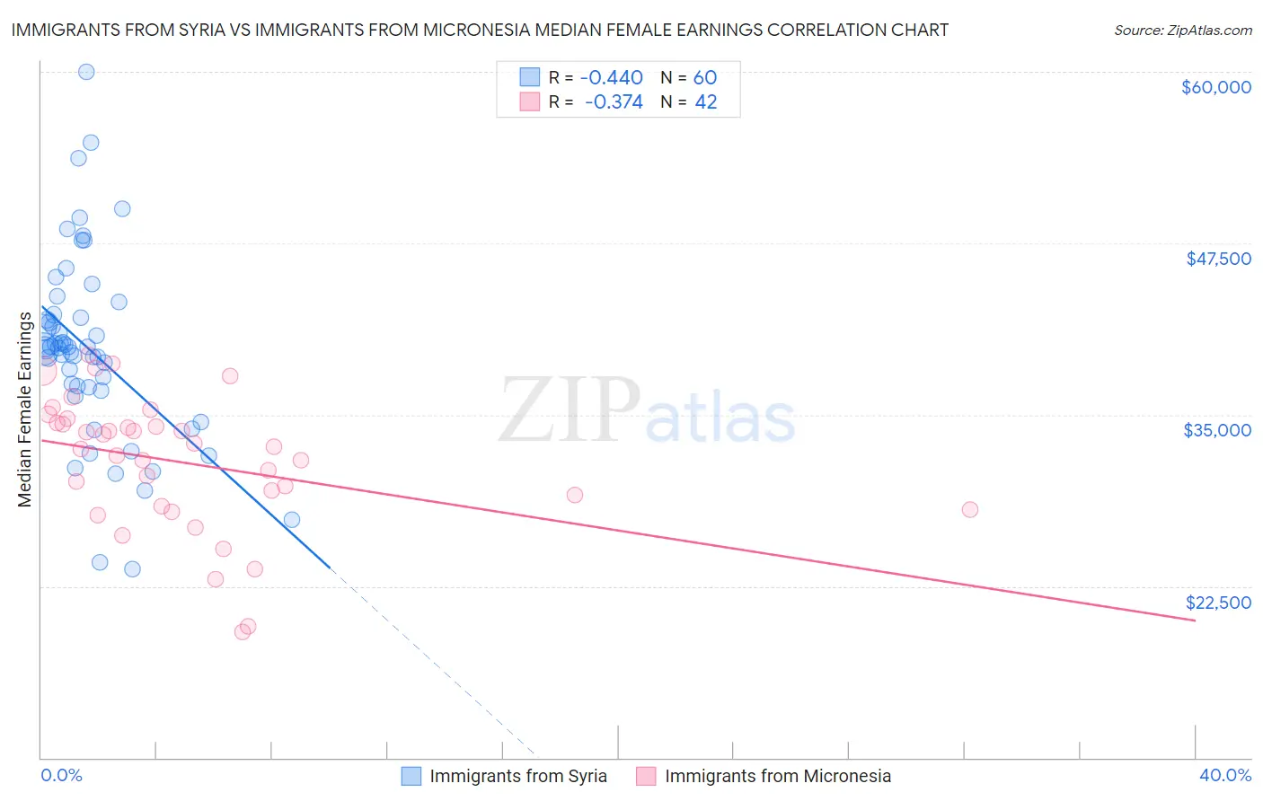 Immigrants from Syria vs Immigrants from Micronesia Median Female Earnings