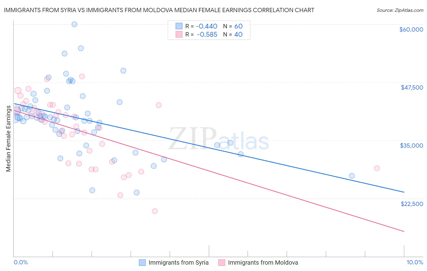 Immigrants from Syria vs Immigrants from Moldova Median Female Earnings