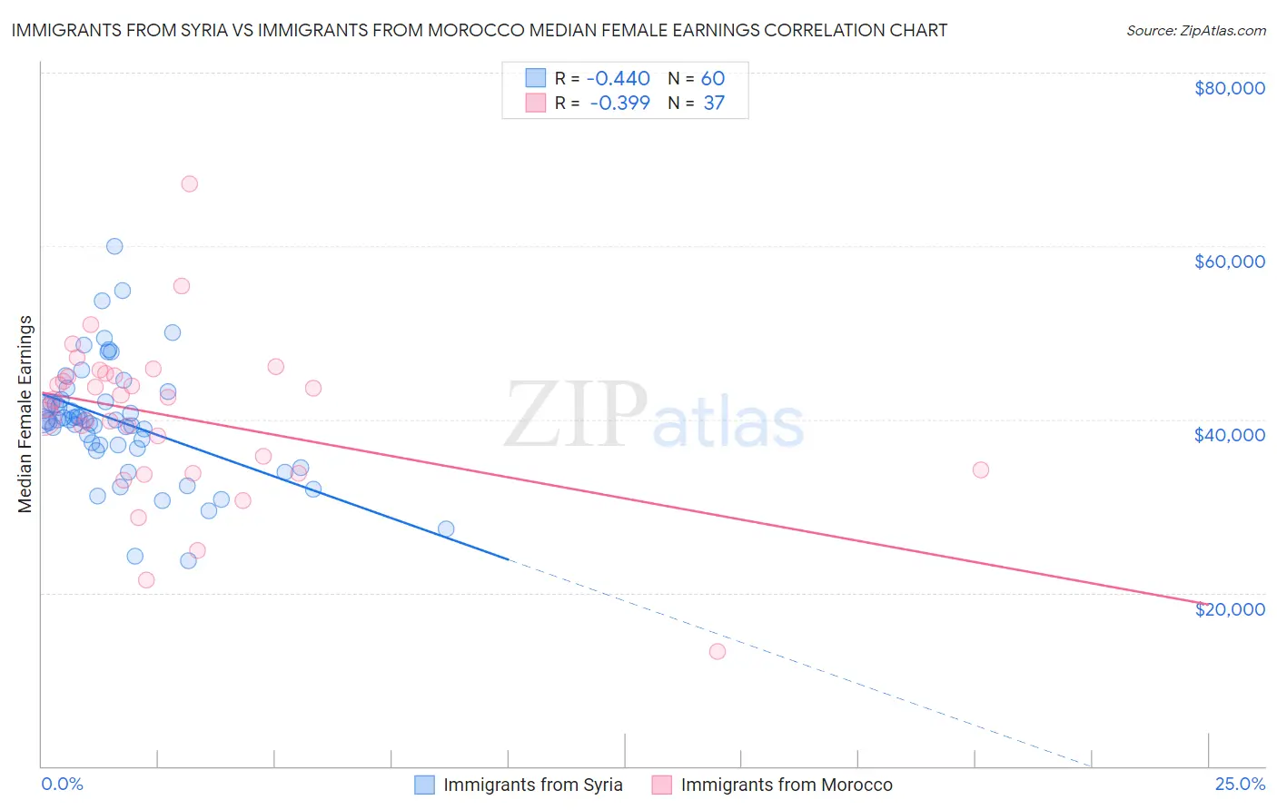 Immigrants from Syria vs Immigrants from Morocco Median Female Earnings