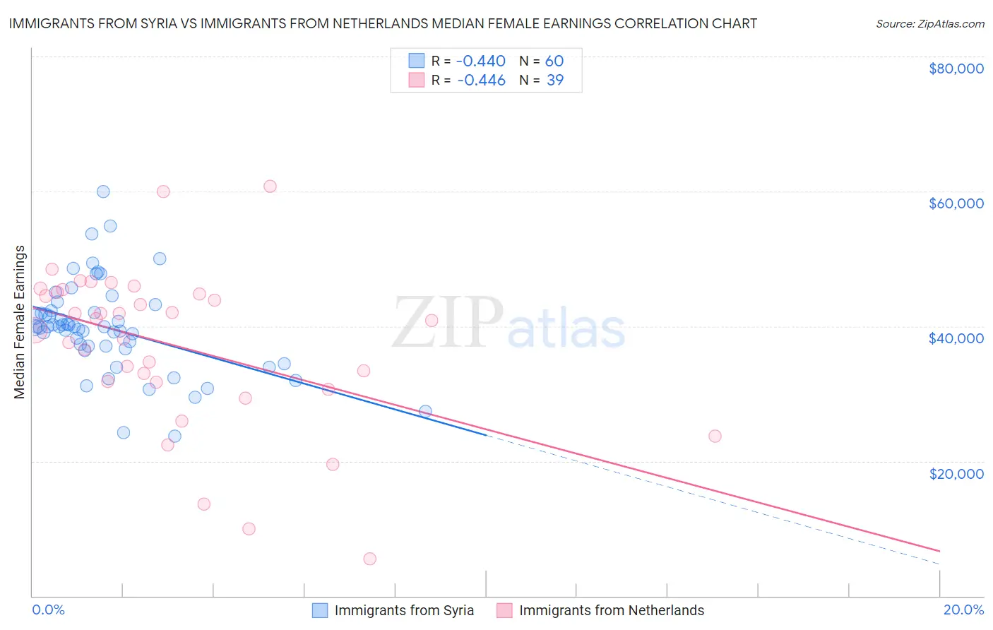 Immigrants from Syria vs Immigrants from Netherlands Median Female Earnings