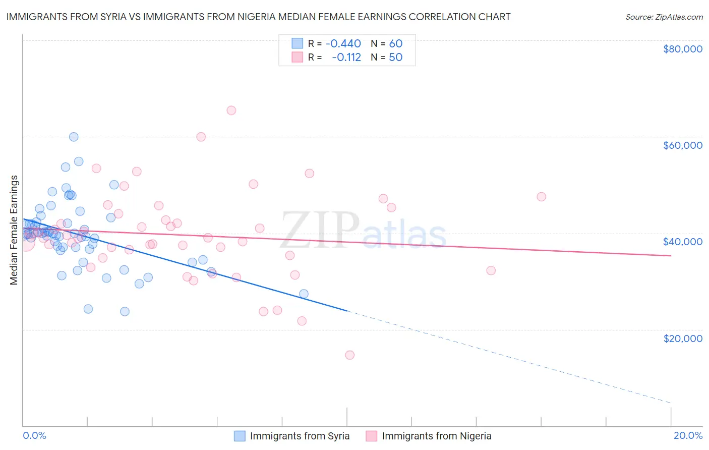 Immigrants from Syria vs Immigrants from Nigeria Median Female Earnings
