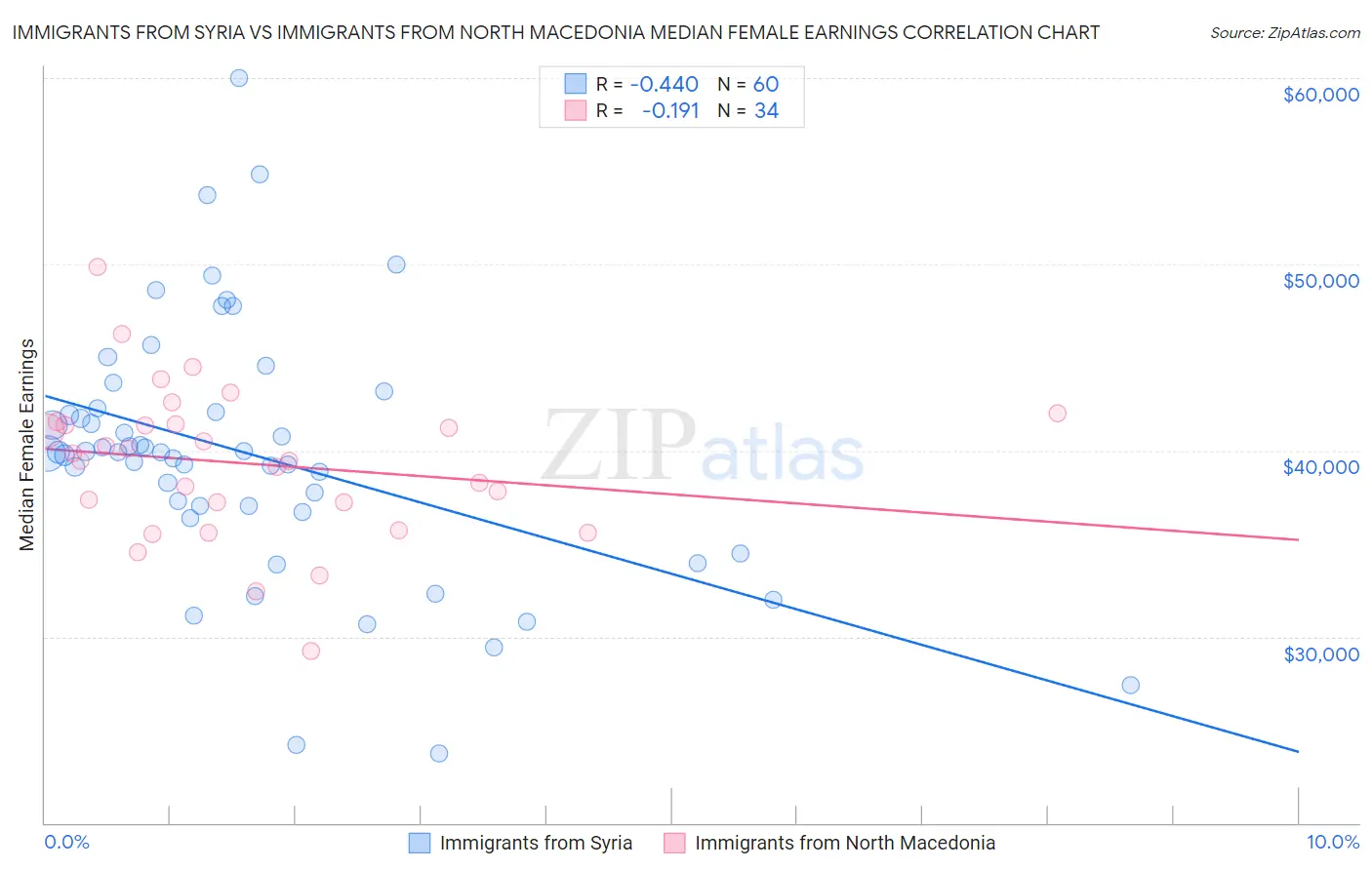 Immigrants from Syria vs Immigrants from North Macedonia Median Female Earnings