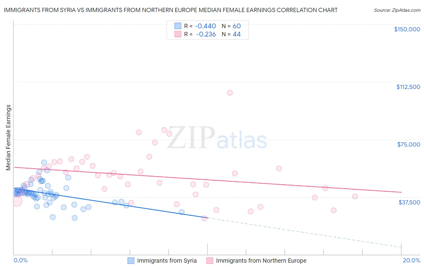 Immigrants from Syria vs Immigrants from Northern Europe Median Female Earnings