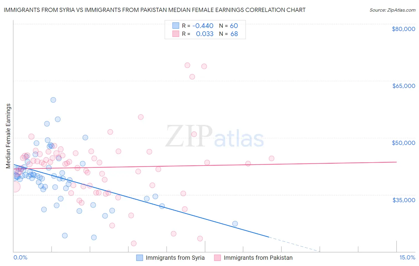 Immigrants from Syria vs Immigrants from Pakistan Median Female Earnings