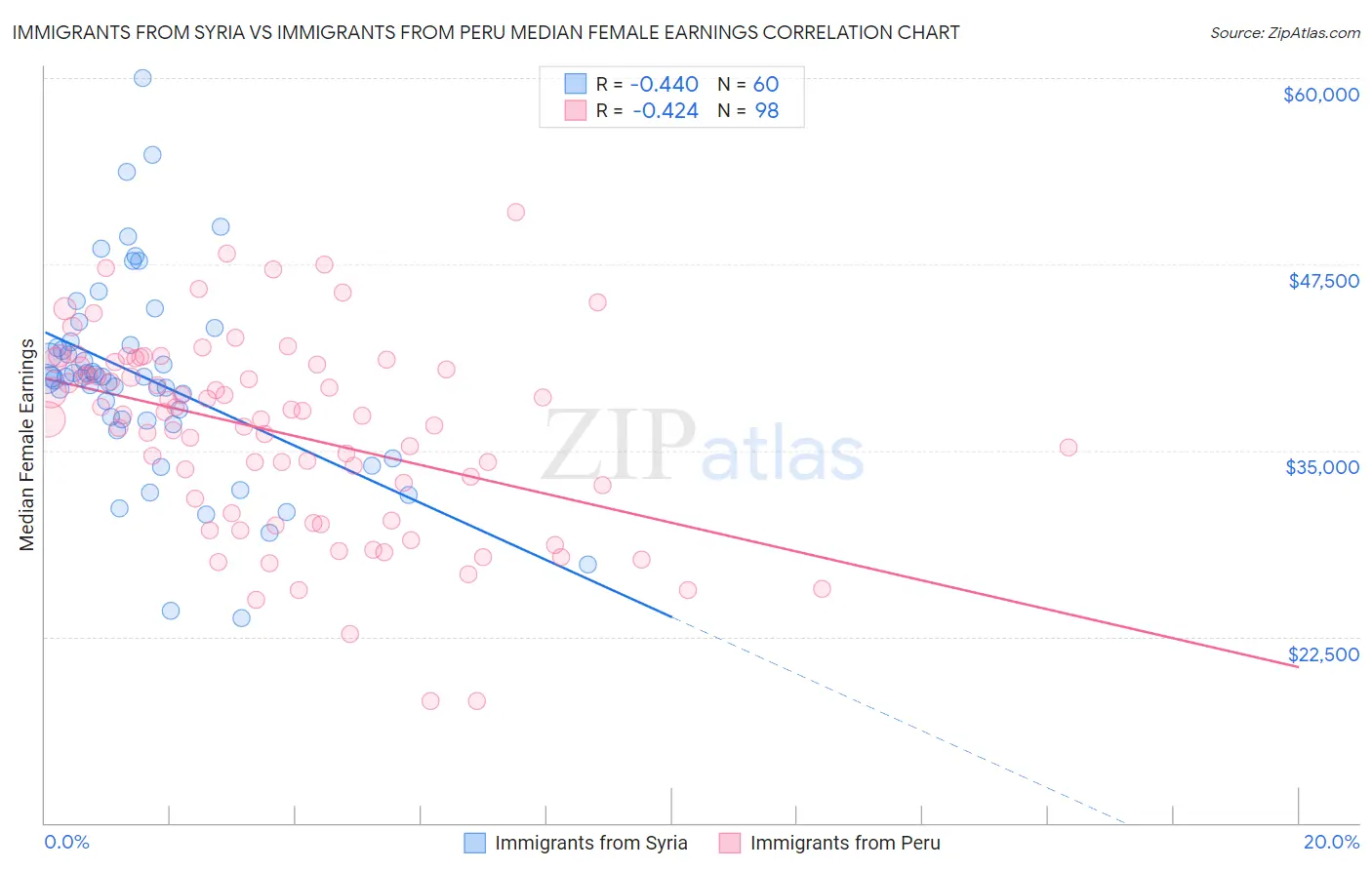 Immigrants from Syria vs Immigrants from Peru Median Female Earnings