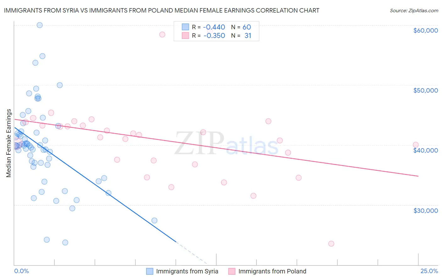 Immigrants from Syria vs Immigrants from Poland Median Female Earnings