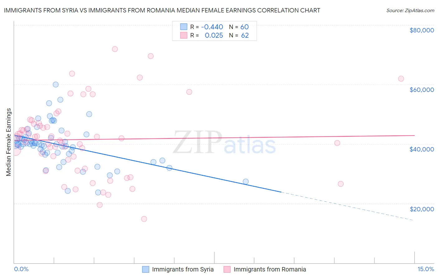 Immigrants from Syria vs Immigrants from Romania Median Female Earnings