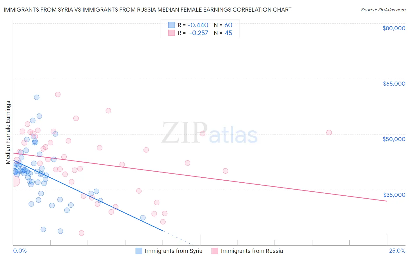Immigrants from Syria vs Immigrants from Russia Median Female Earnings