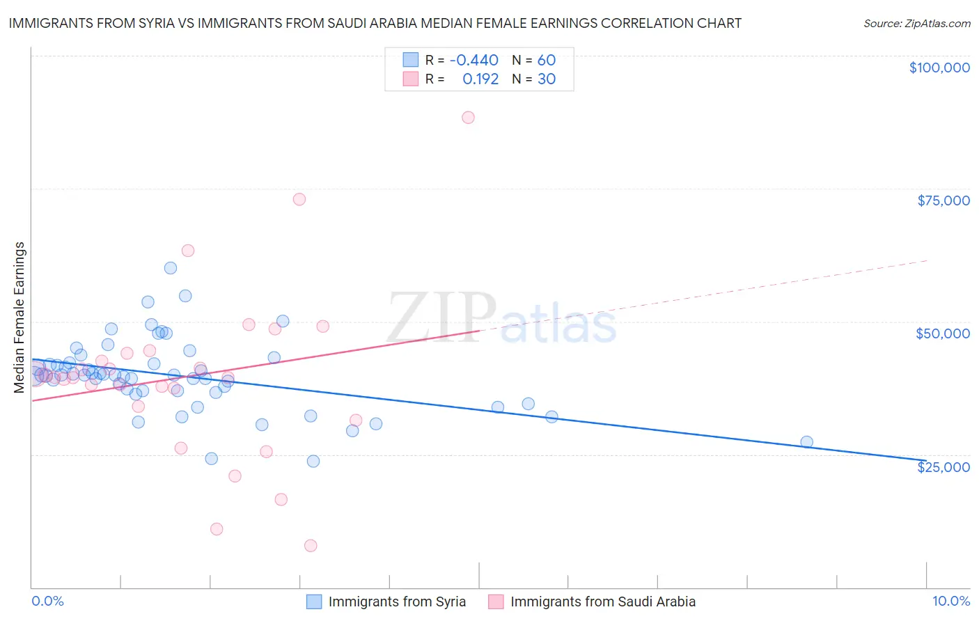 Immigrants from Syria vs Immigrants from Saudi Arabia Median Female Earnings