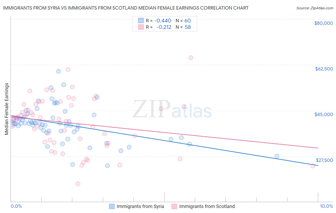 Immigrants from Syria vs Immigrants from Scotland Median Female Earnings
