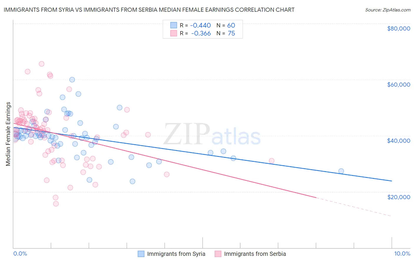 Immigrants from Syria vs Immigrants from Serbia Median Female Earnings