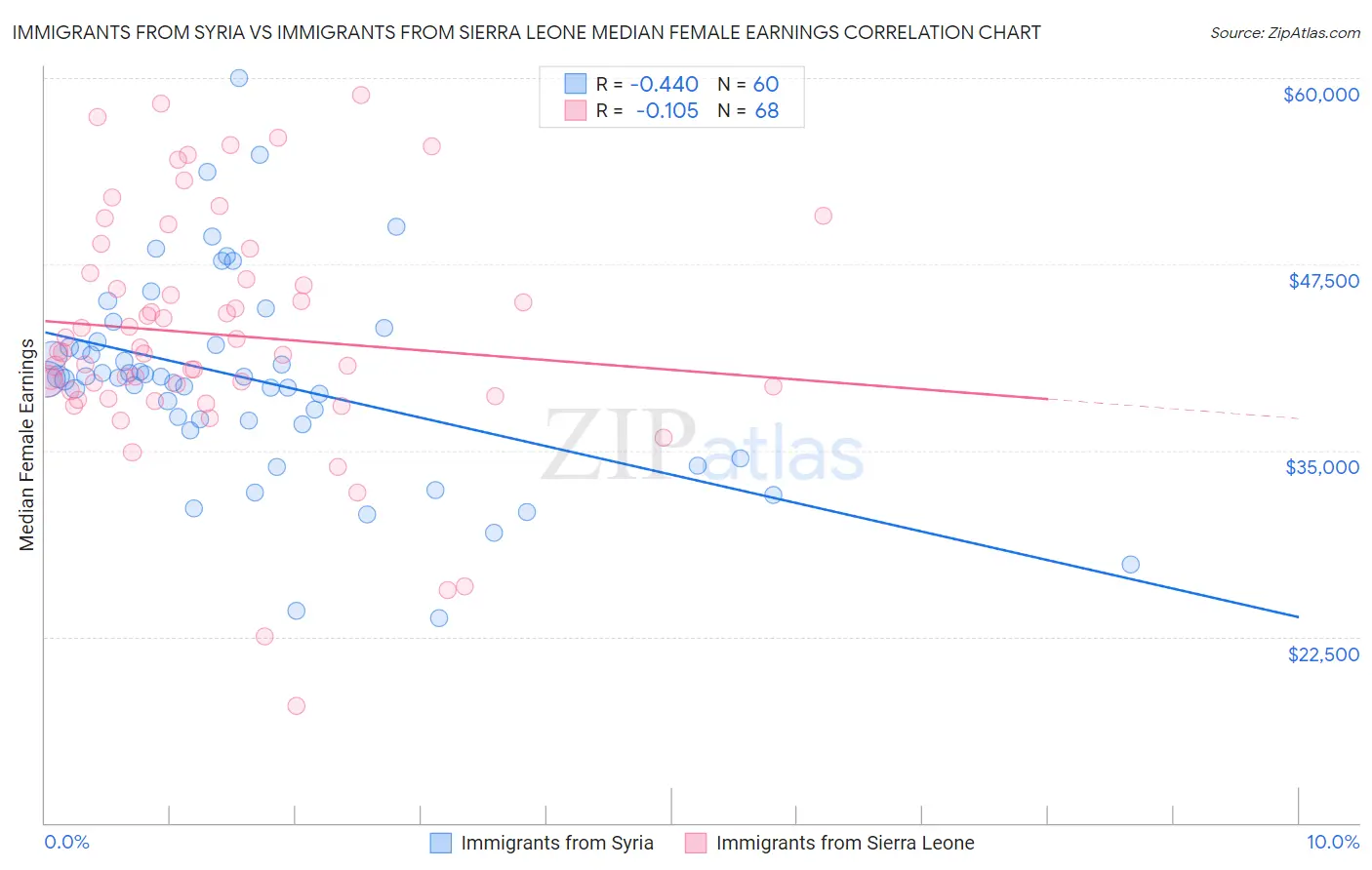 Immigrants from Syria vs Immigrants from Sierra Leone Median Female Earnings