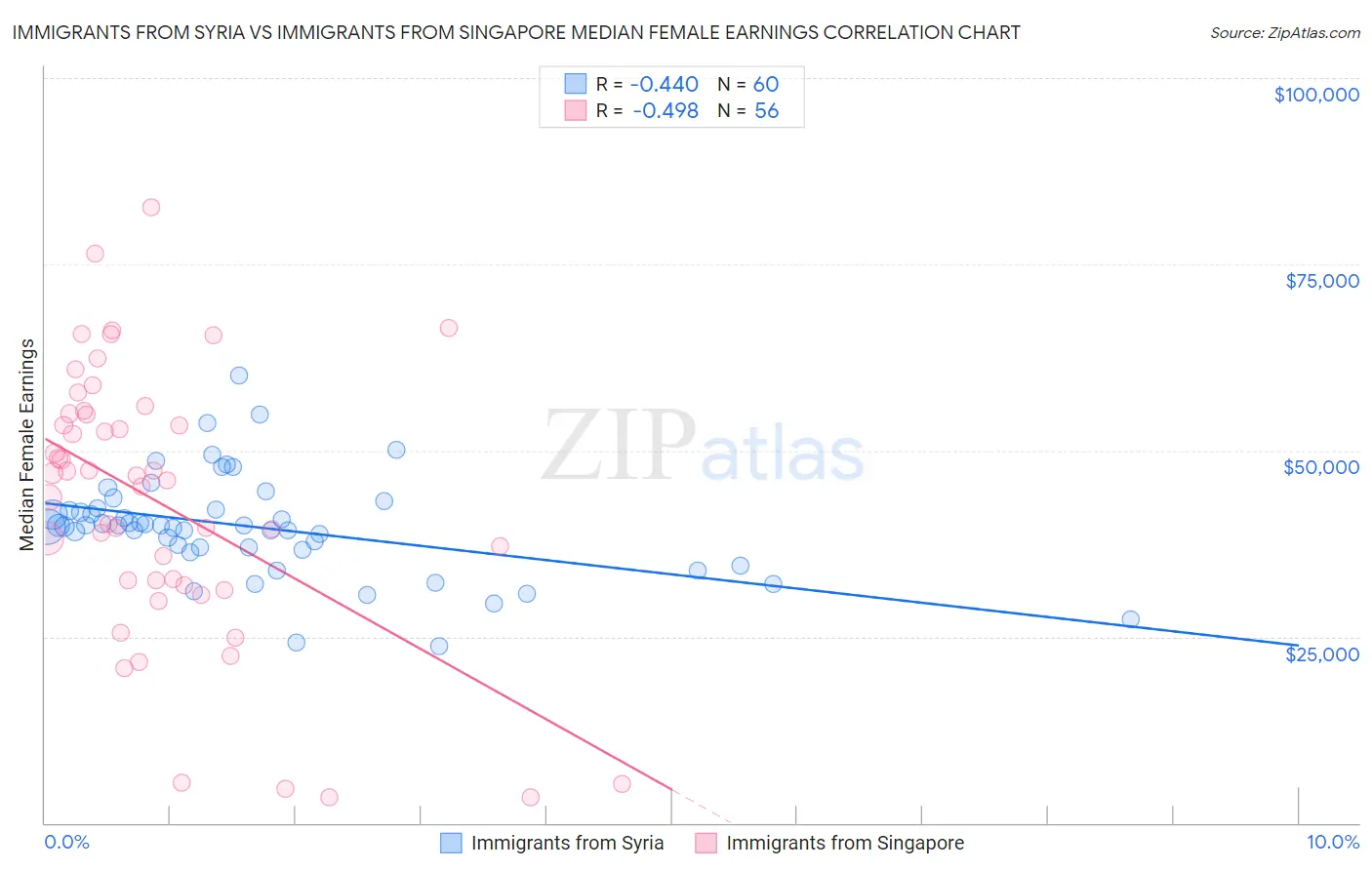 Immigrants from Syria vs Immigrants from Singapore Median Female Earnings