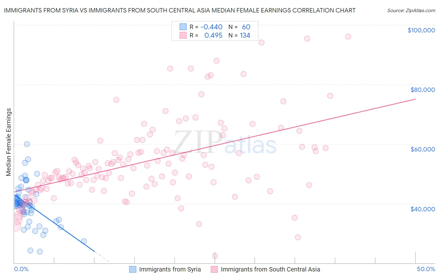 Immigrants from Syria vs Immigrants from South Central Asia Median Female Earnings