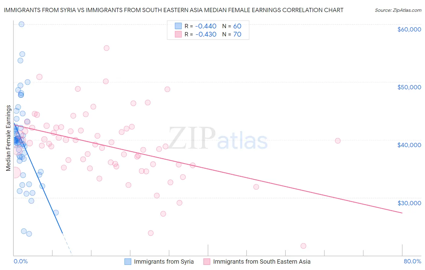 Immigrants from Syria vs Immigrants from South Eastern Asia Median Female Earnings