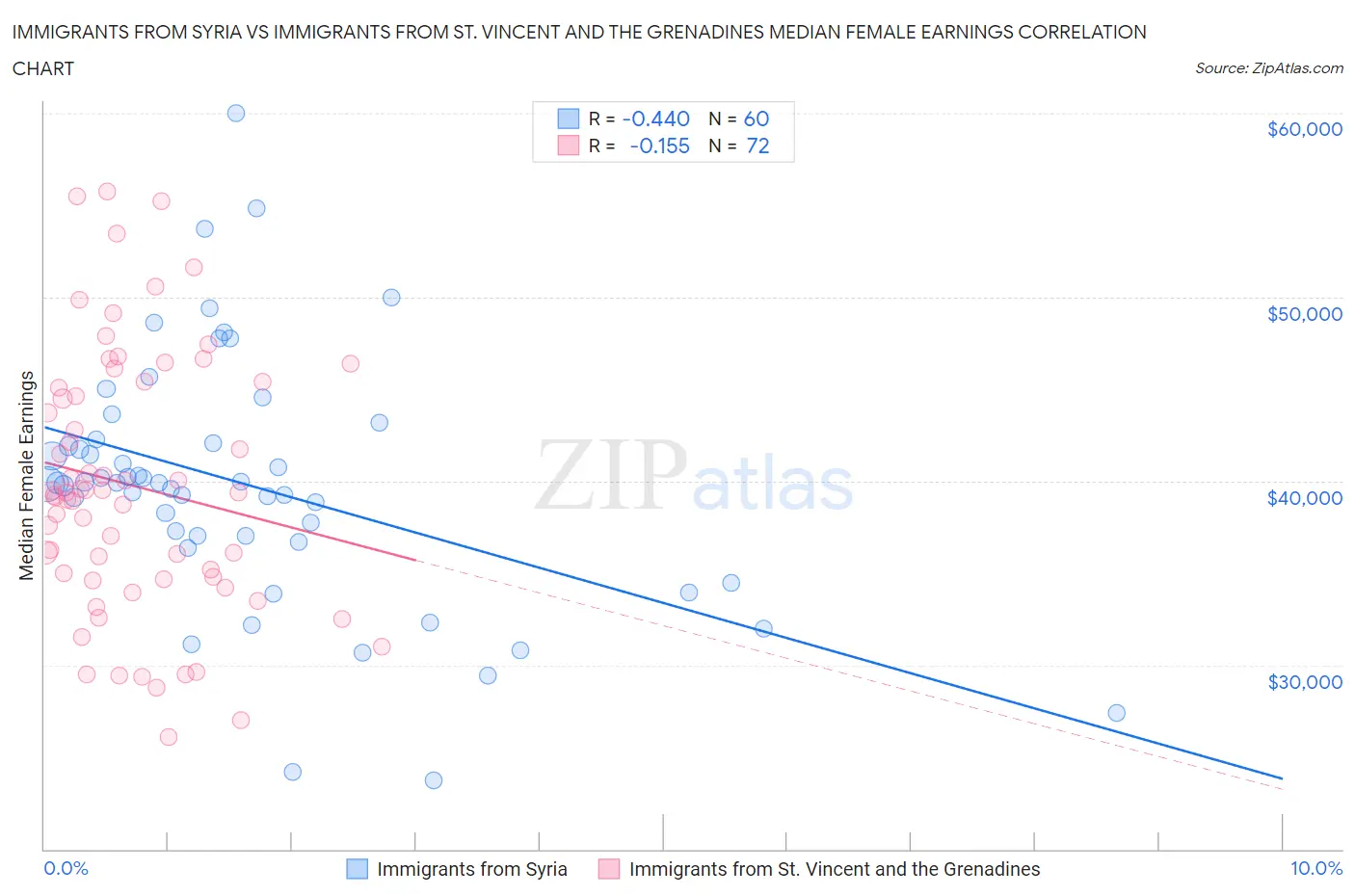 Immigrants from Syria vs Immigrants from St. Vincent and the Grenadines Median Female Earnings