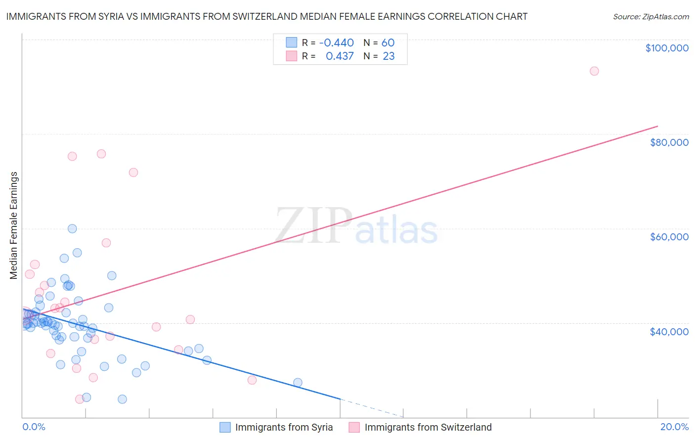 Immigrants from Syria vs Immigrants from Switzerland Median Female Earnings