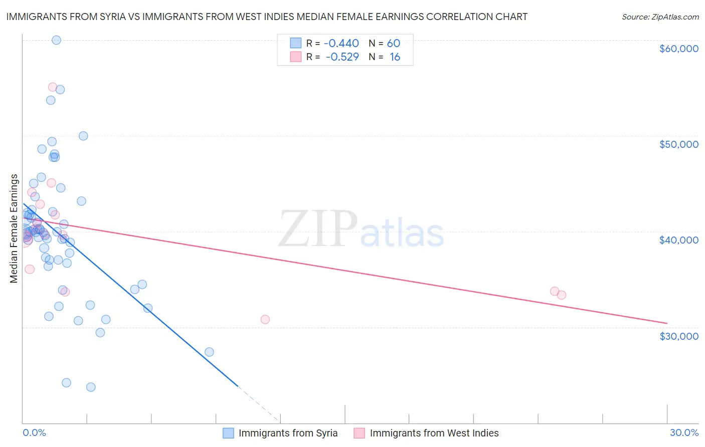Immigrants from Syria vs Immigrants from West Indies Median Female Earnings
