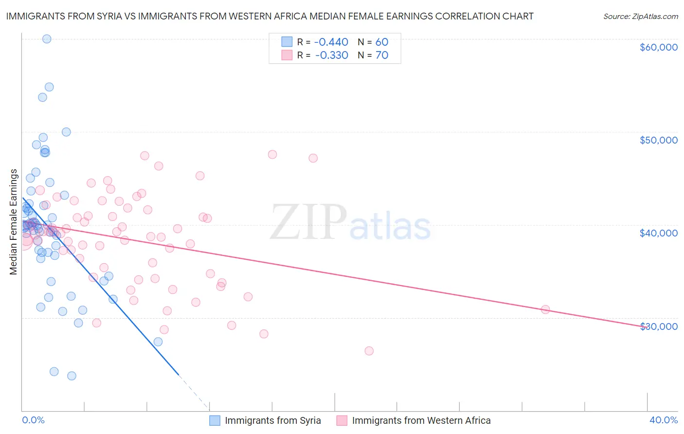 Immigrants from Syria vs Immigrants from Western Africa Median Female Earnings