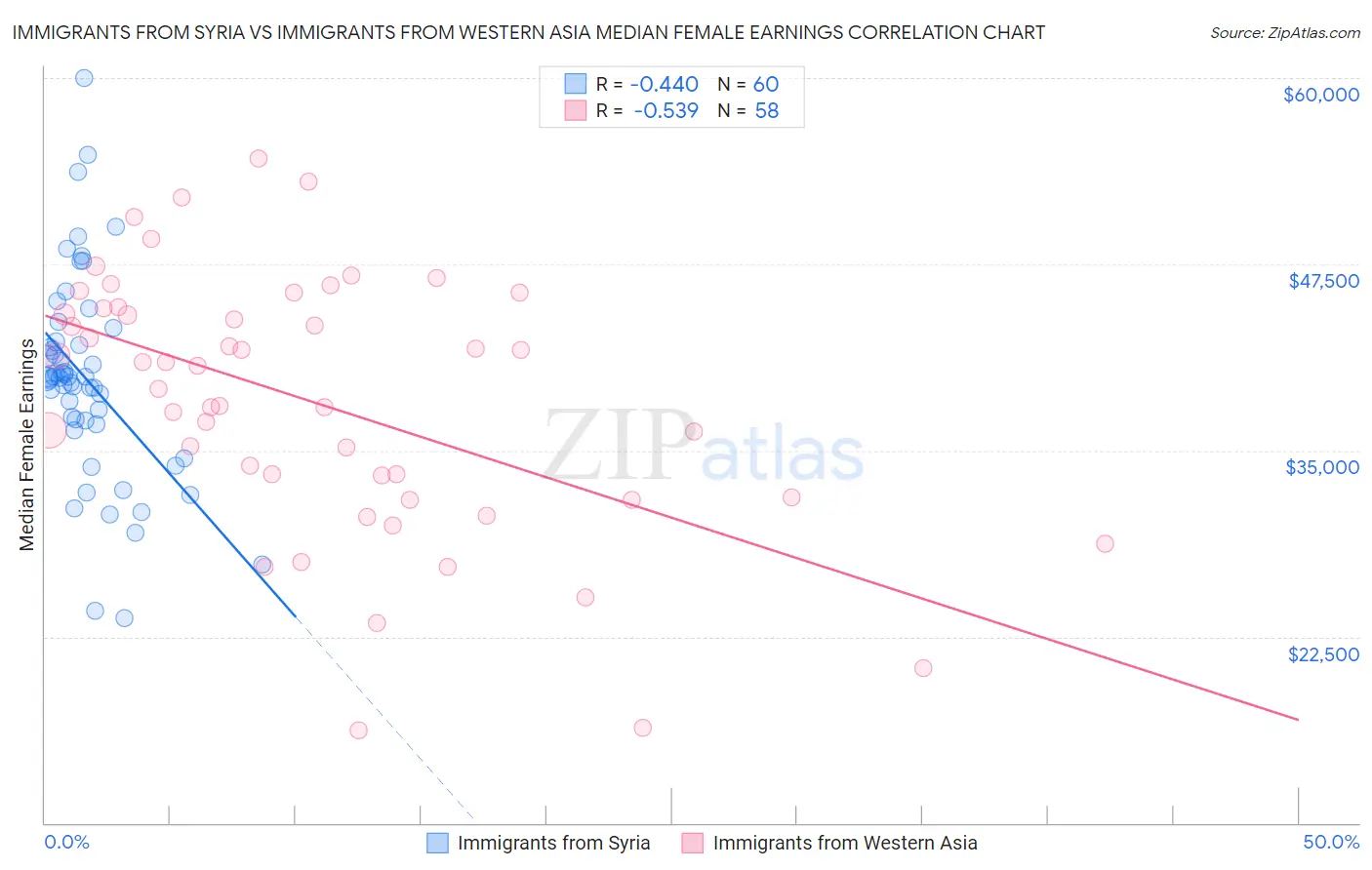 Immigrants from Syria vs Immigrants from Western Asia Median Female Earnings