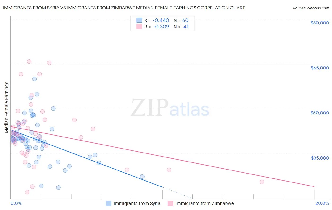 Immigrants from Syria vs Immigrants from Zimbabwe Median Female Earnings