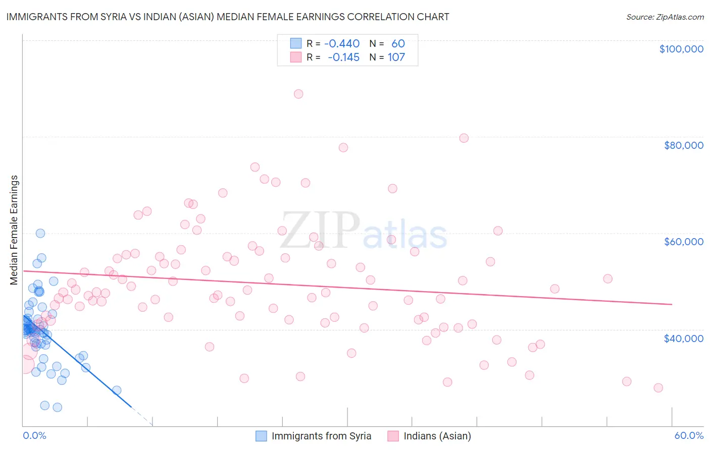 Immigrants from Syria vs Indian (Asian) Median Female Earnings