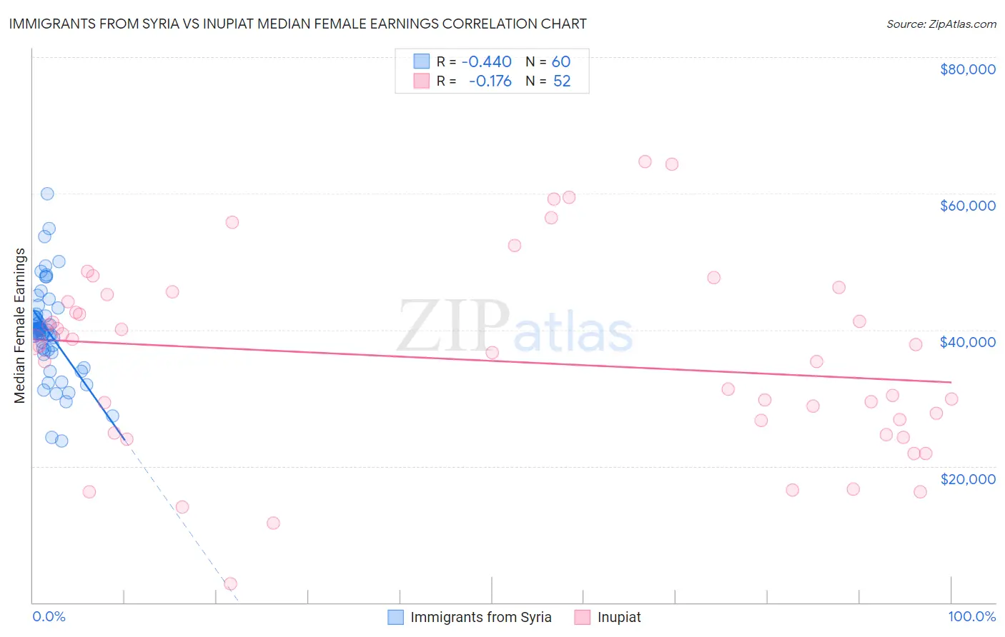 Immigrants from Syria vs Inupiat Median Female Earnings