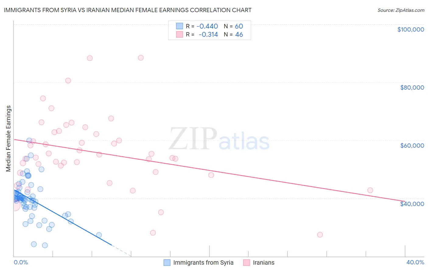 Immigrants from Syria vs Iranian Median Female Earnings