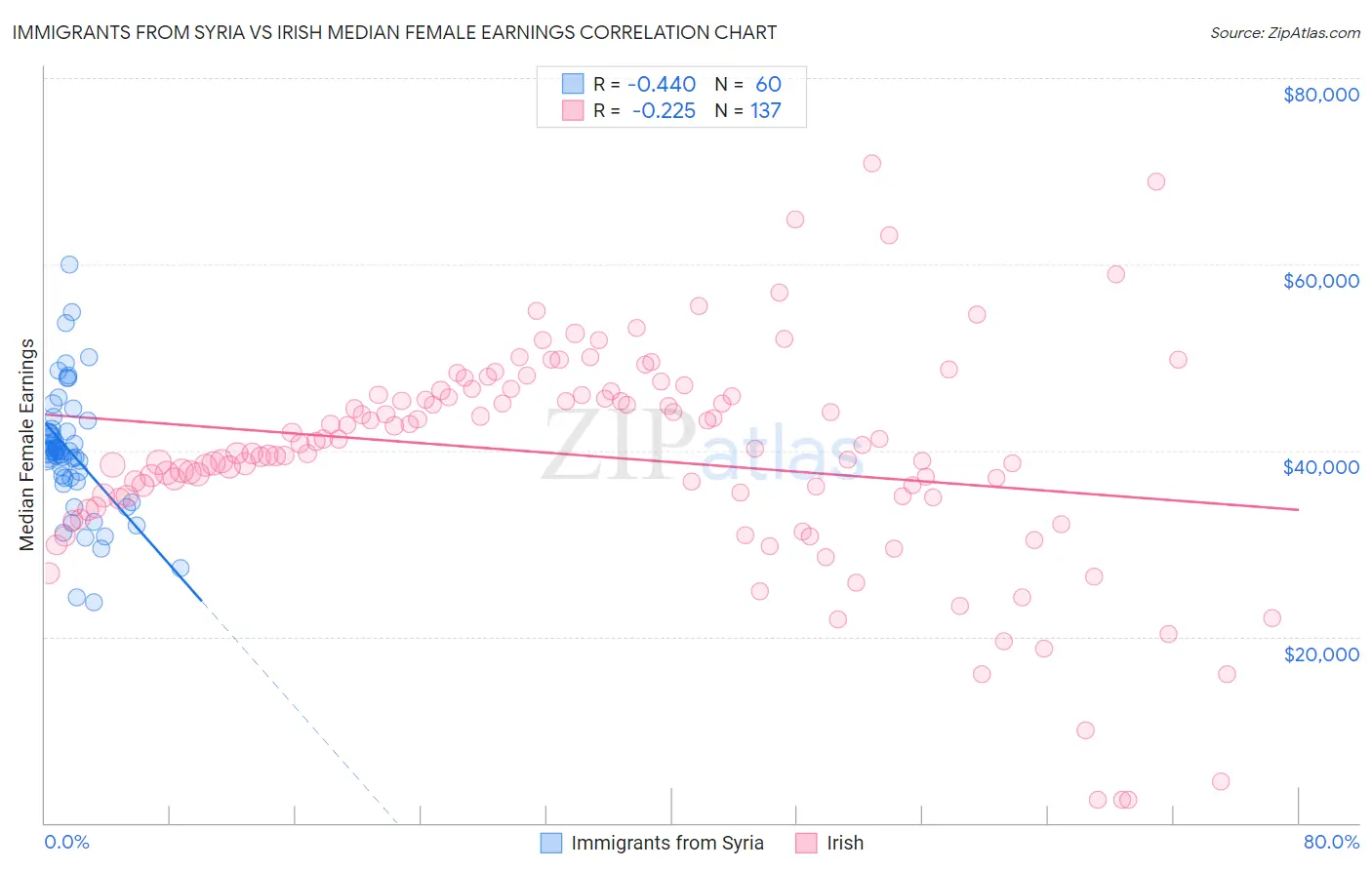 Immigrants from Syria vs Irish Median Female Earnings