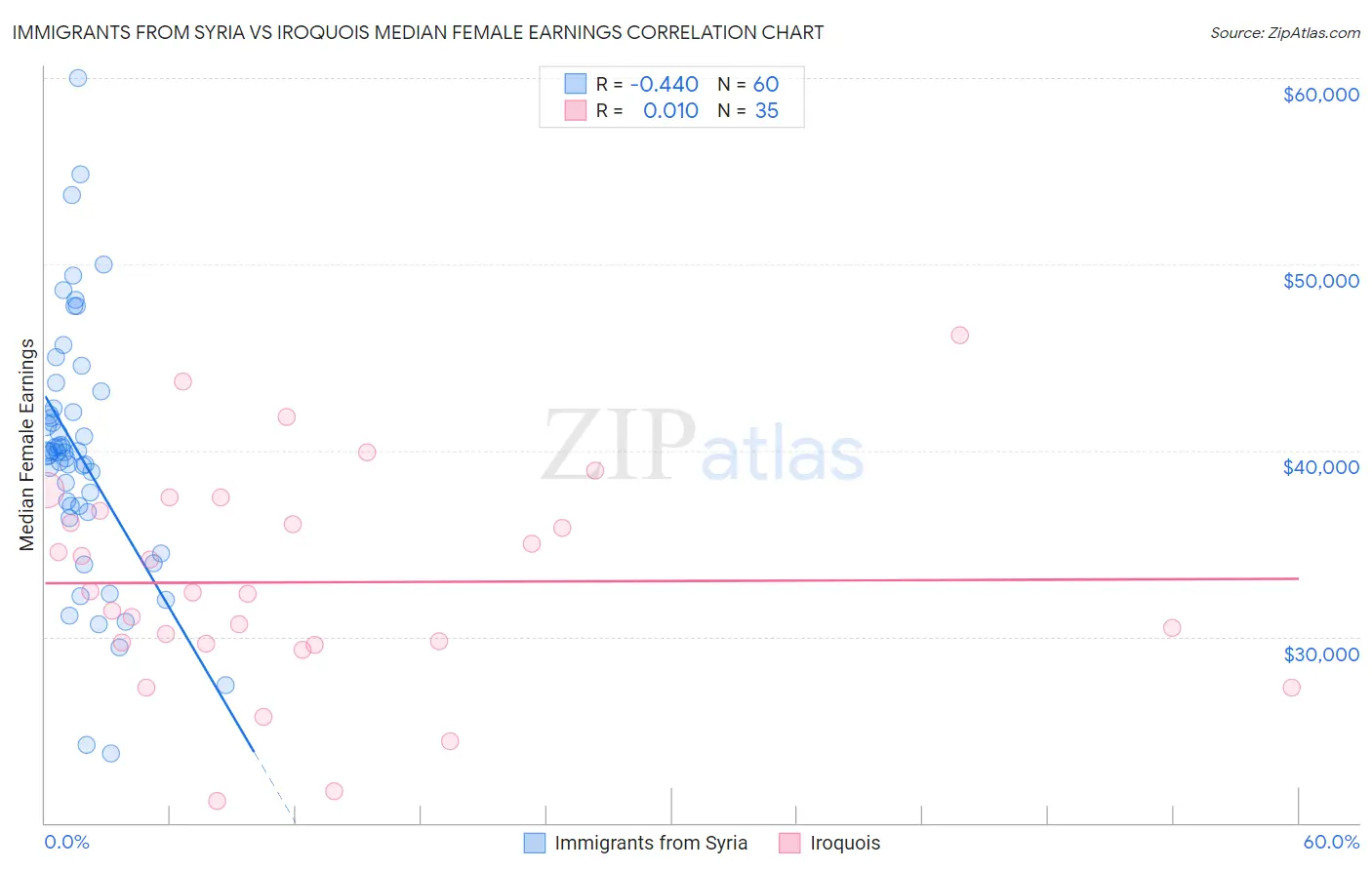 Immigrants from Syria vs Iroquois Median Female Earnings