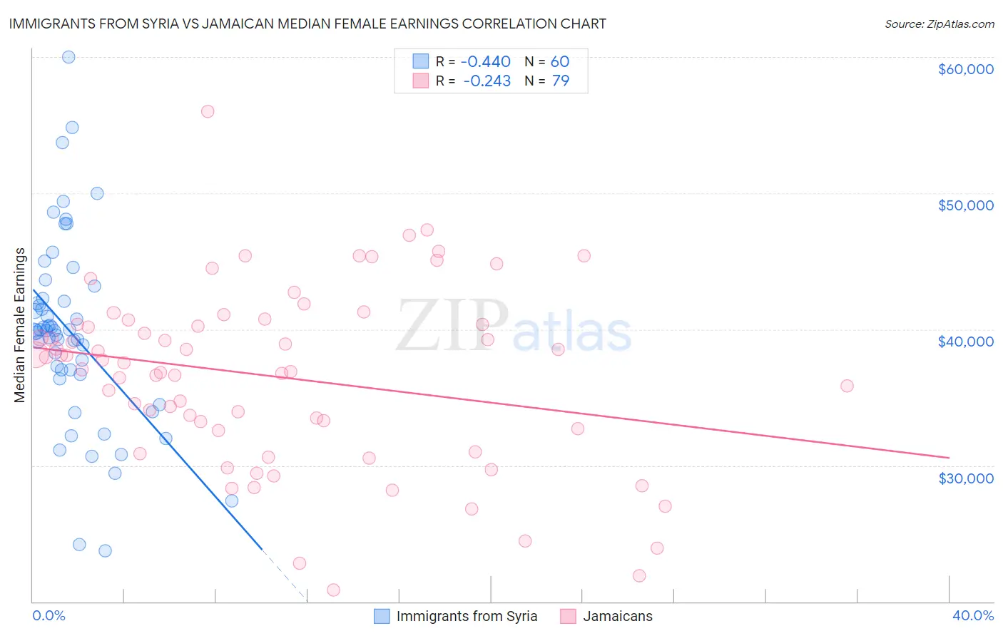 Immigrants from Syria vs Jamaican Median Female Earnings