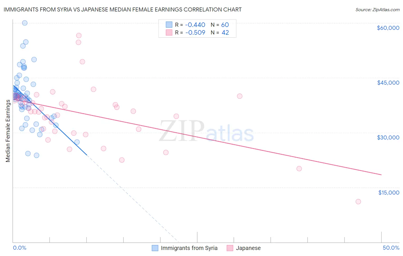 Immigrants from Syria vs Japanese Median Female Earnings