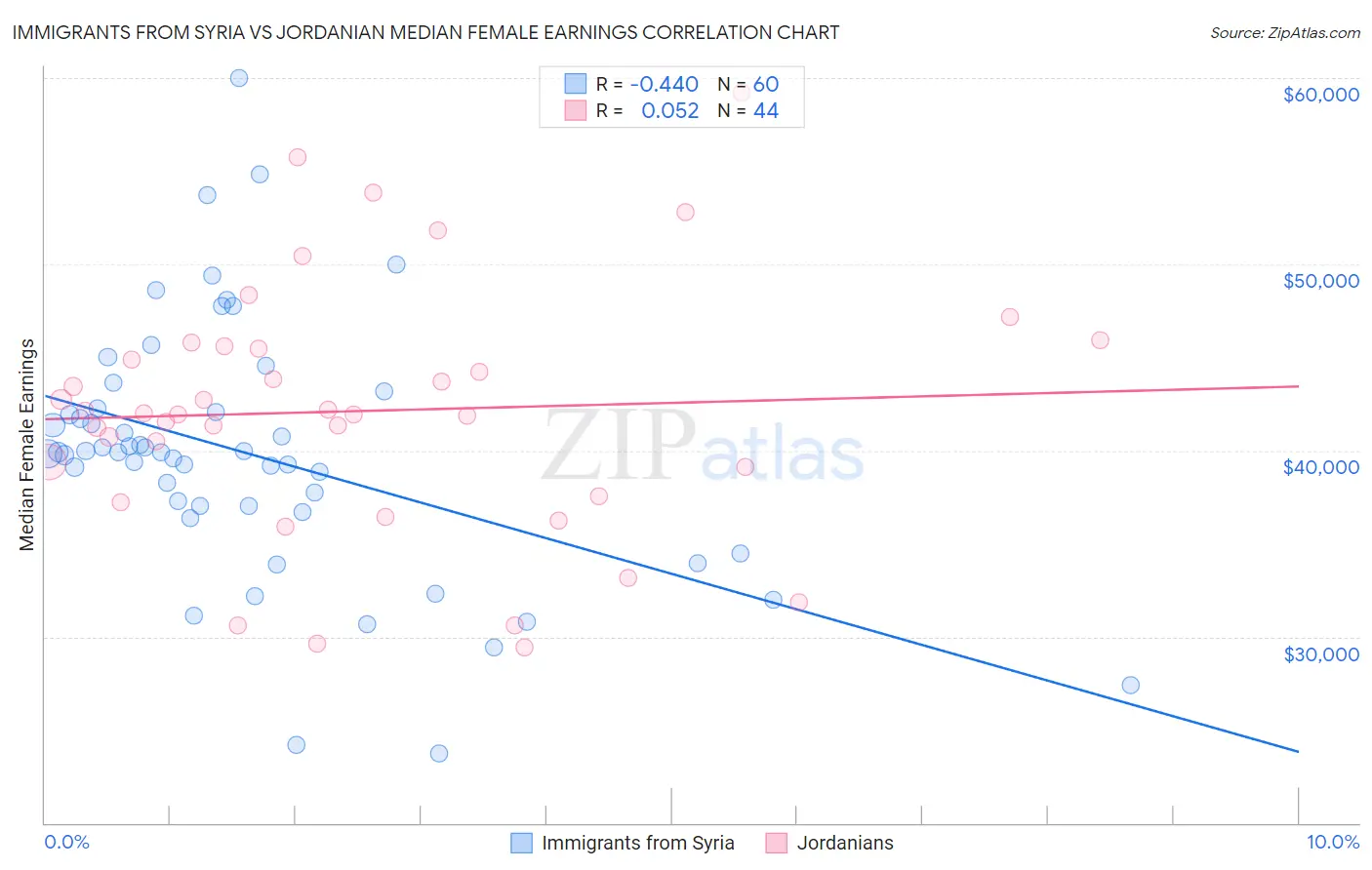 Immigrants from Syria vs Jordanian Median Female Earnings