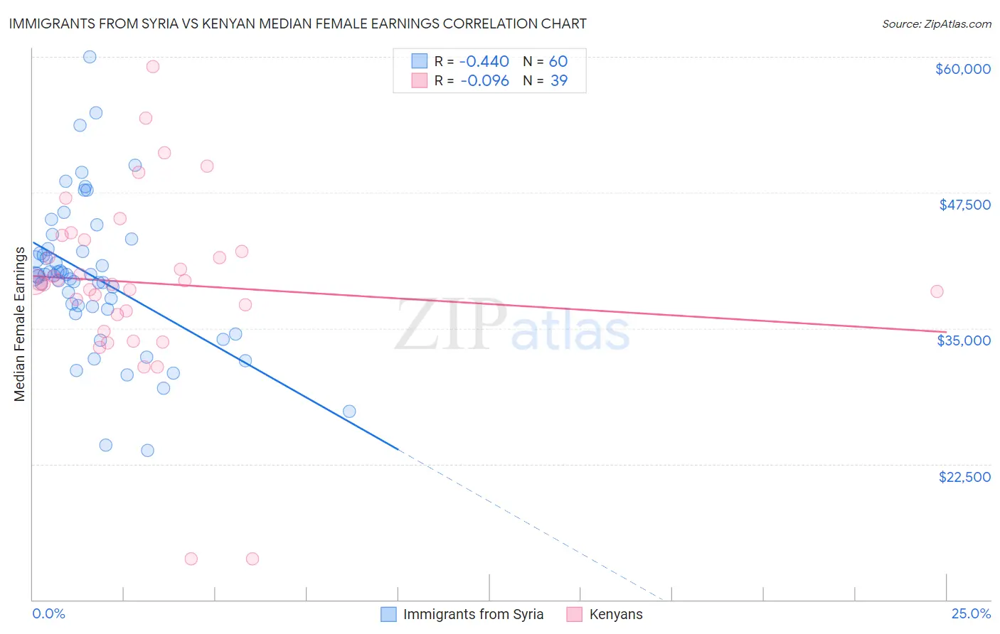 Immigrants from Syria vs Kenyan Median Female Earnings