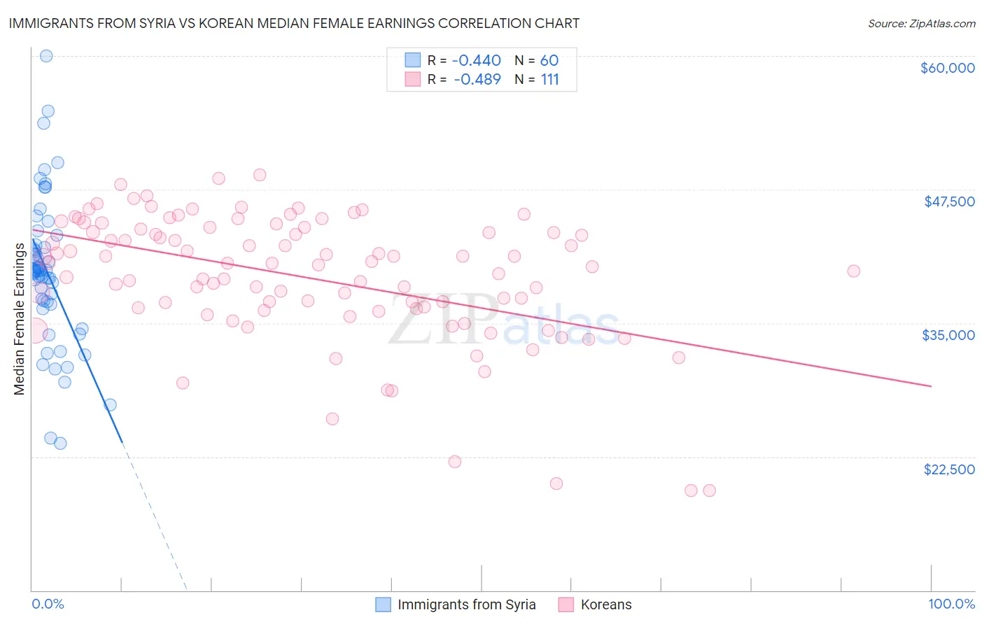 Immigrants from Syria vs Korean Median Female Earnings