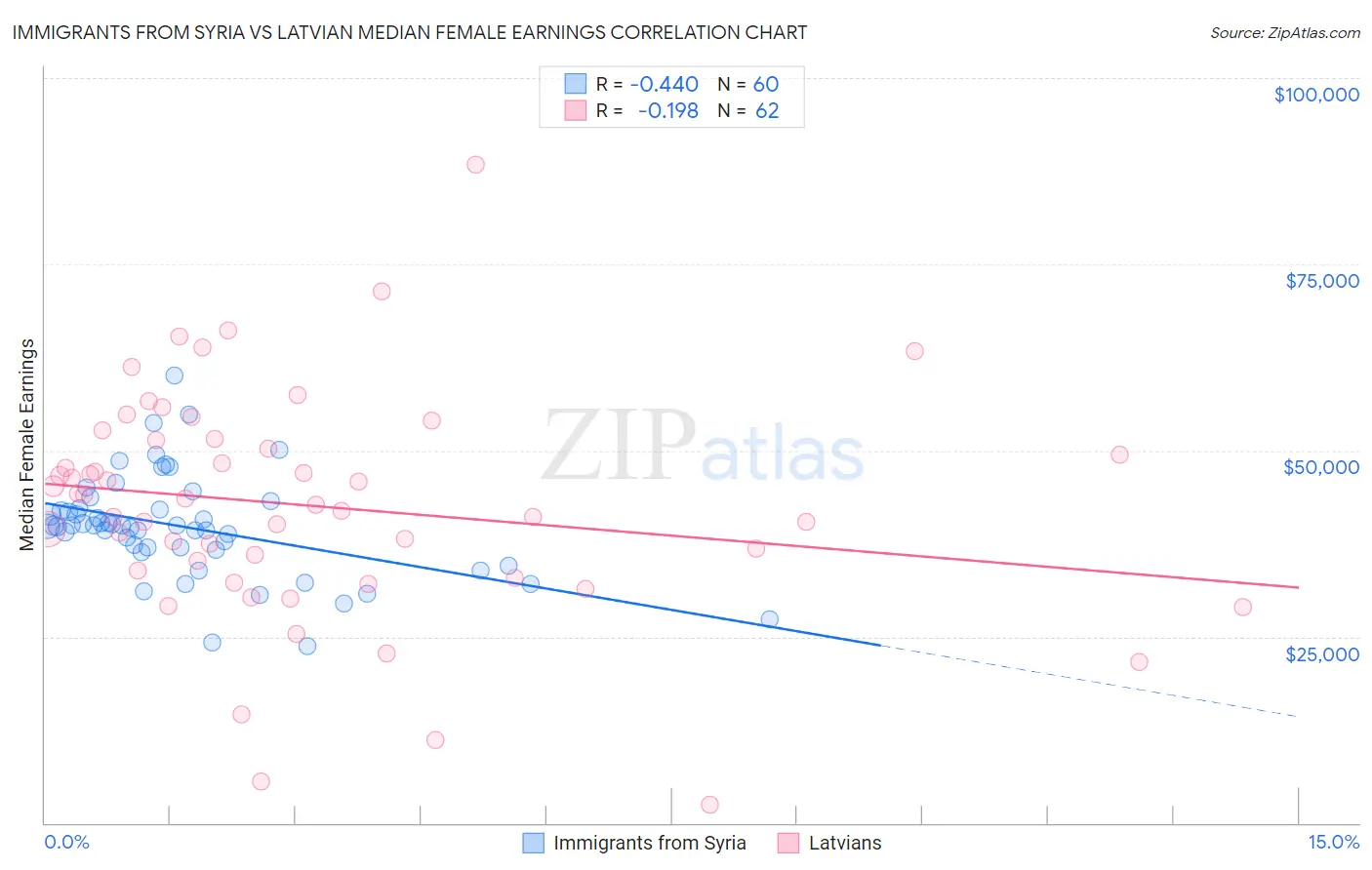 Immigrants from Syria vs Latvian Median Female Earnings