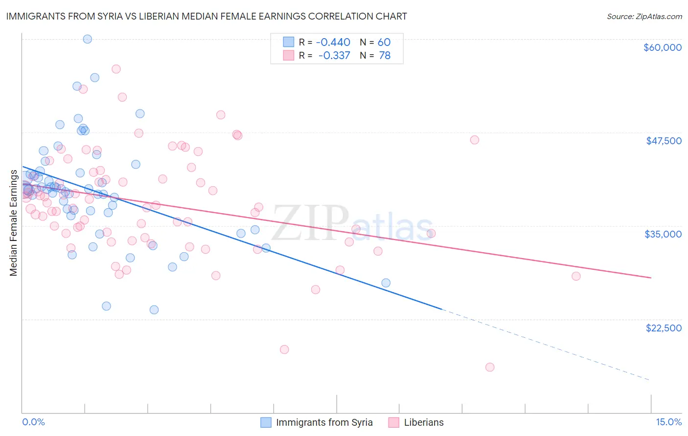 Immigrants from Syria vs Liberian Median Female Earnings