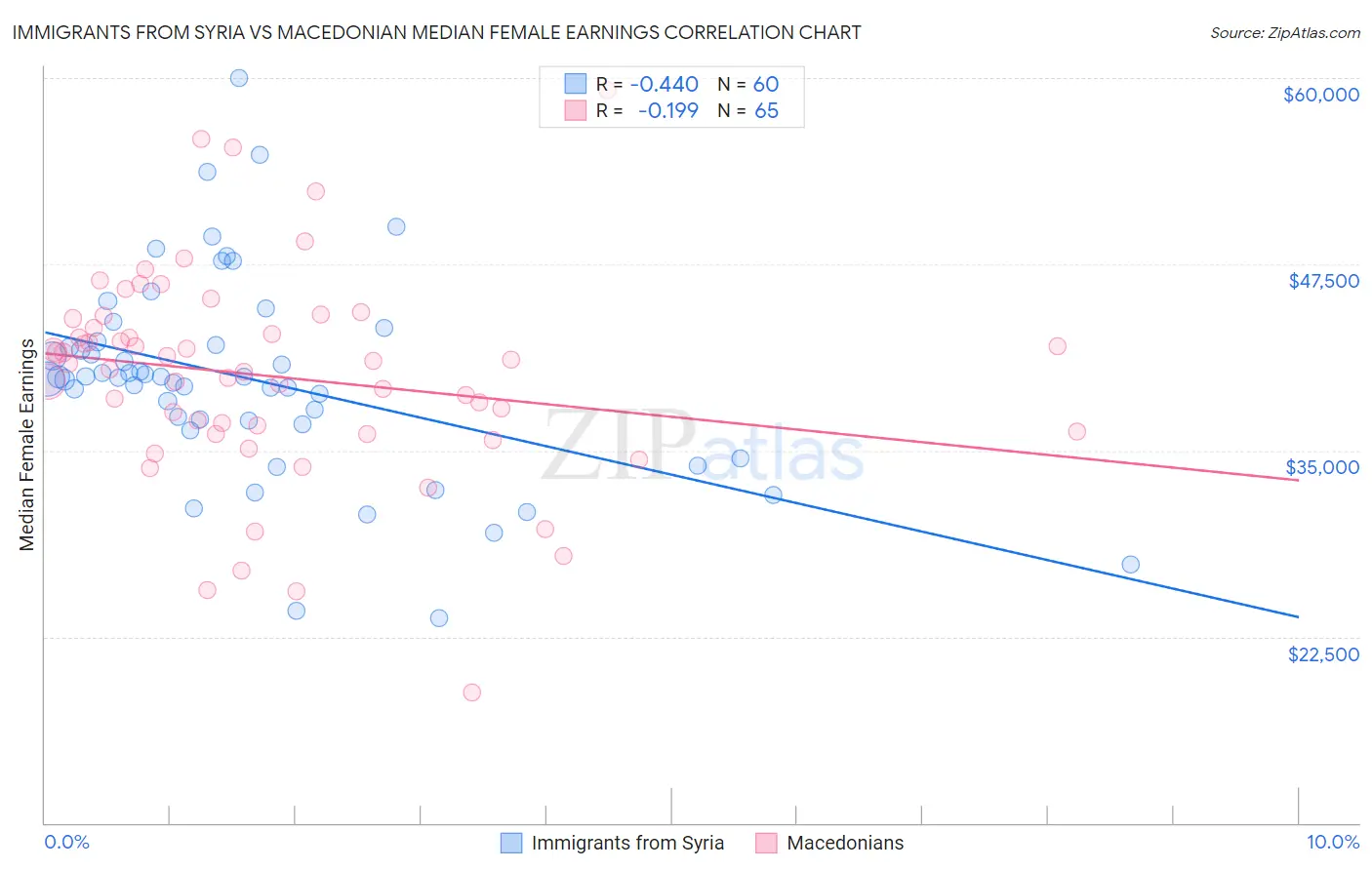 Immigrants from Syria vs Macedonian Median Female Earnings
