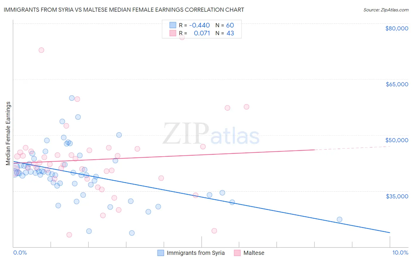 Immigrants from Syria vs Maltese Median Female Earnings