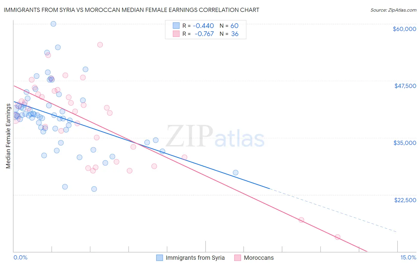Immigrants from Syria vs Moroccan Median Female Earnings