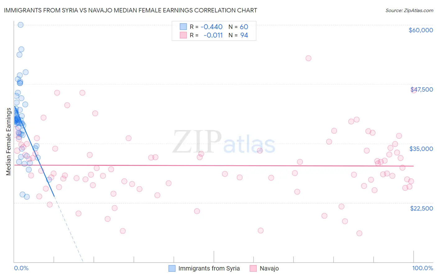 Immigrants from Syria vs Navajo Median Female Earnings