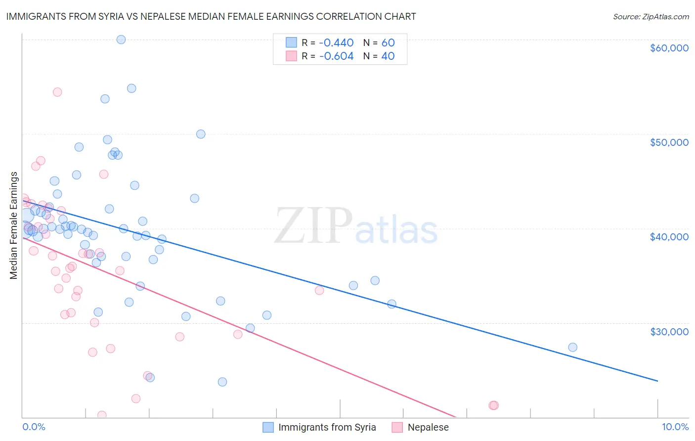 Immigrants from Syria vs Nepalese Median Female Earnings