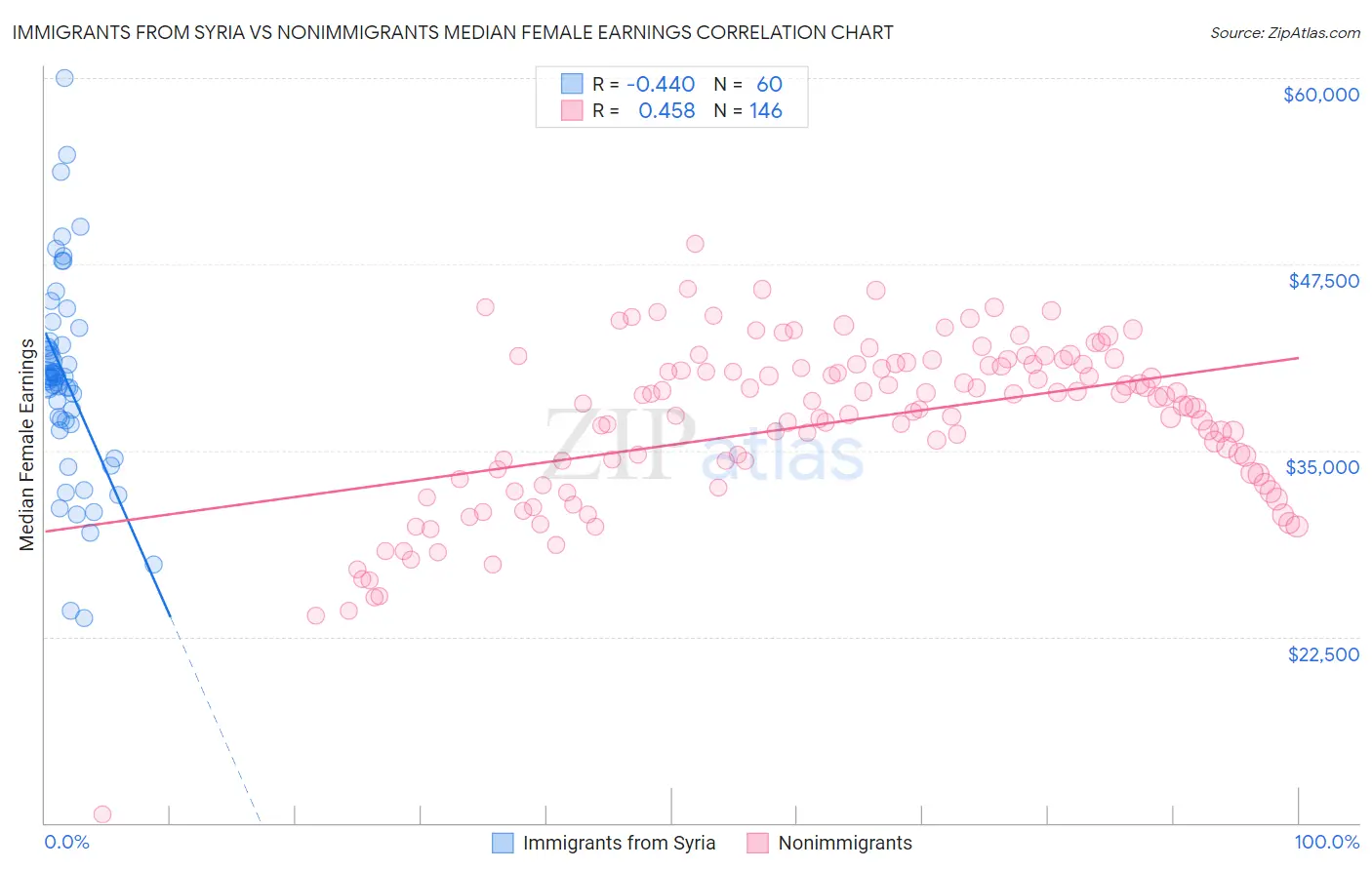 Immigrants from Syria vs Nonimmigrants Median Female Earnings