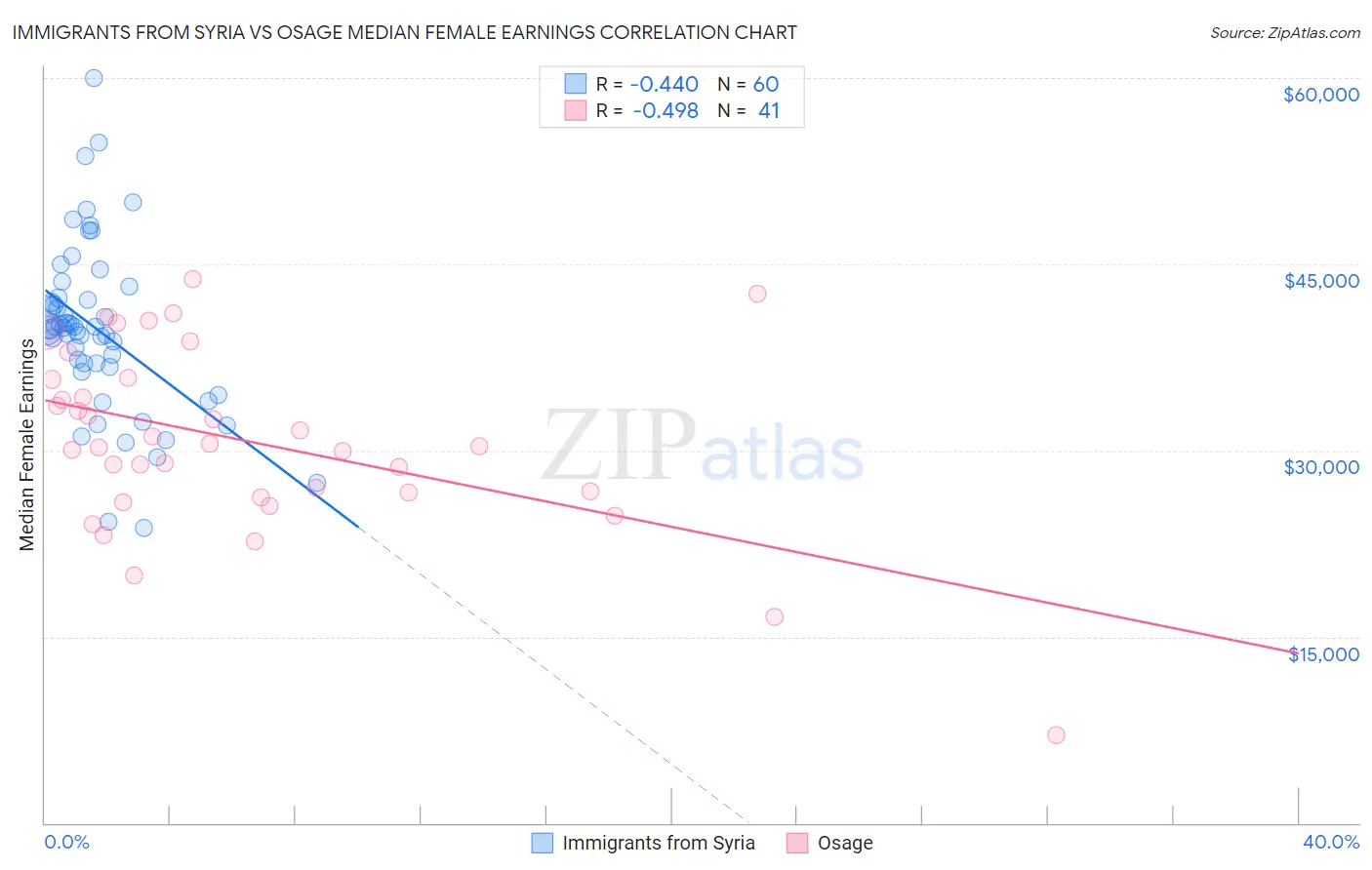 Immigrants from Syria vs Osage Median Female Earnings