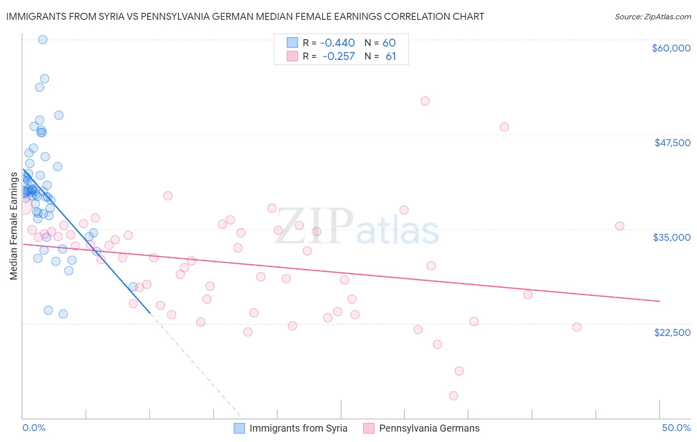 Immigrants from Syria vs Pennsylvania German Median Female Earnings