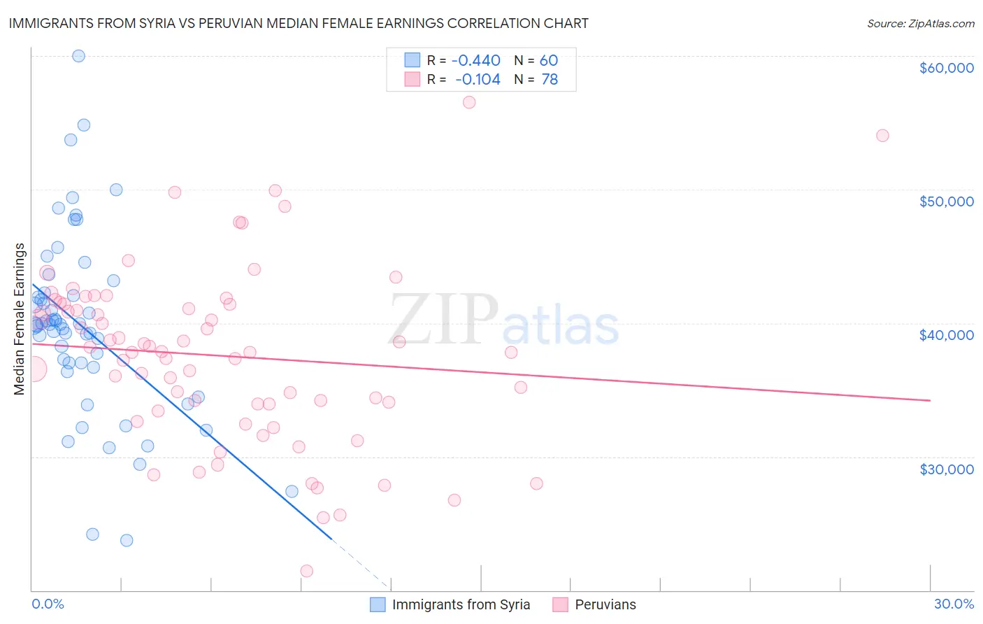 Immigrants from Syria vs Peruvian Median Female Earnings