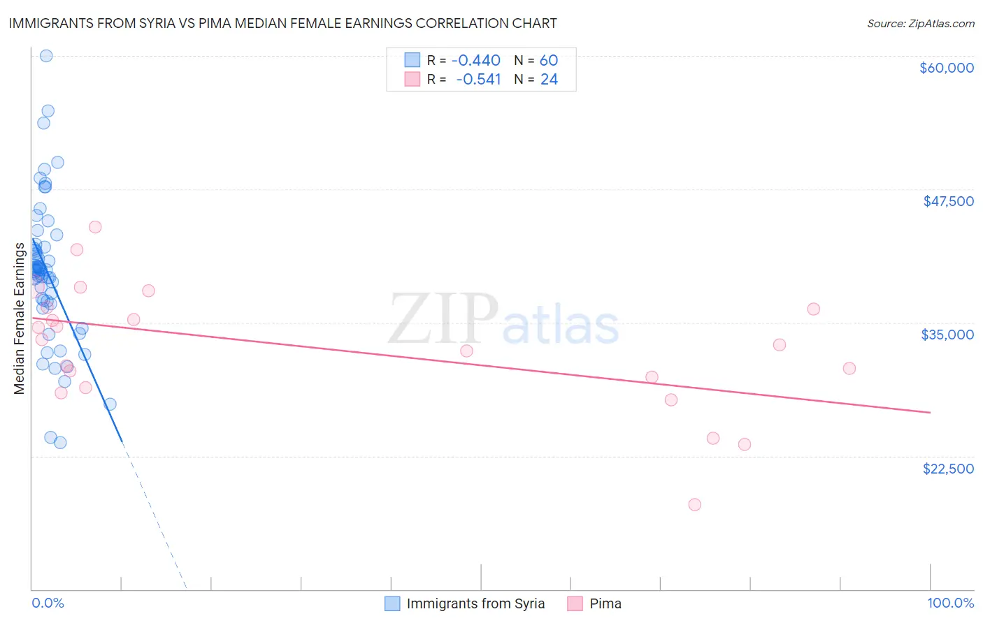Immigrants from Syria vs Pima Median Female Earnings