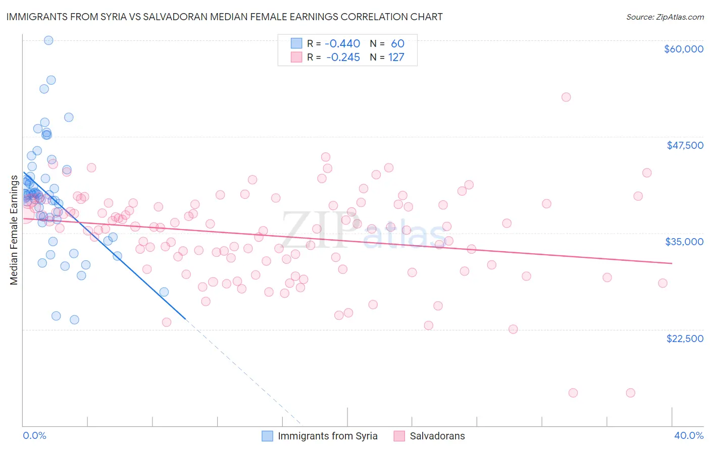 Immigrants from Syria vs Salvadoran Median Female Earnings