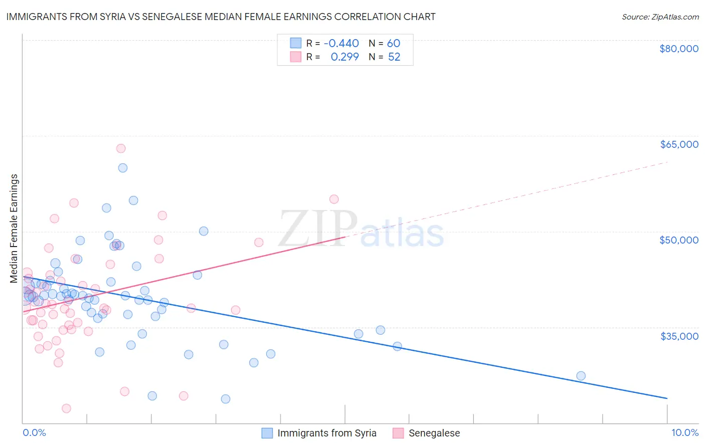 Immigrants from Syria vs Senegalese Median Female Earnings